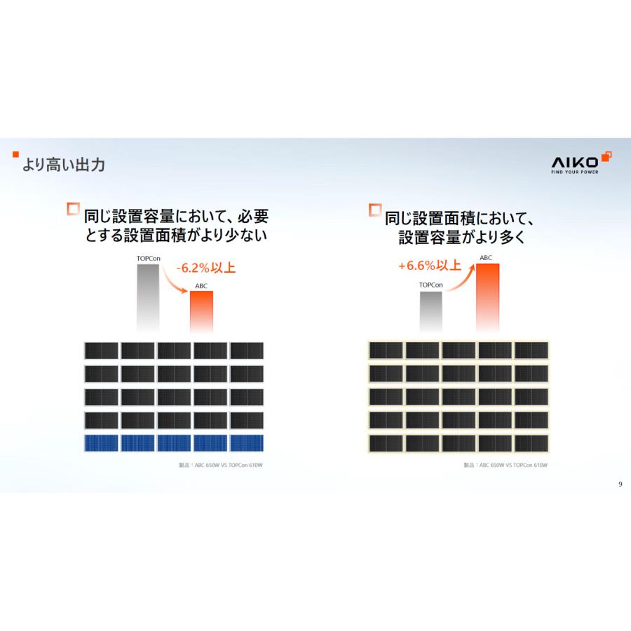 ソーラーパネル AIKO 単結晶495W AIKO-A495-MCE54Mw 厚み30mm 21.1kg ブラックフレーム 太陽光 発電 モジュールの画像
