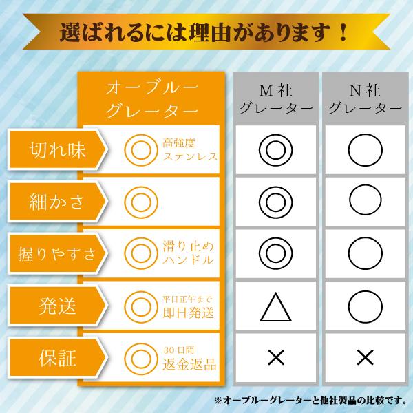 【Yahoo!ランキング１位】おろし器 おろし金 オーブルー グレーター ゼスター 保護カバー付 食洗機対応 30日間品質保証 |  | 15