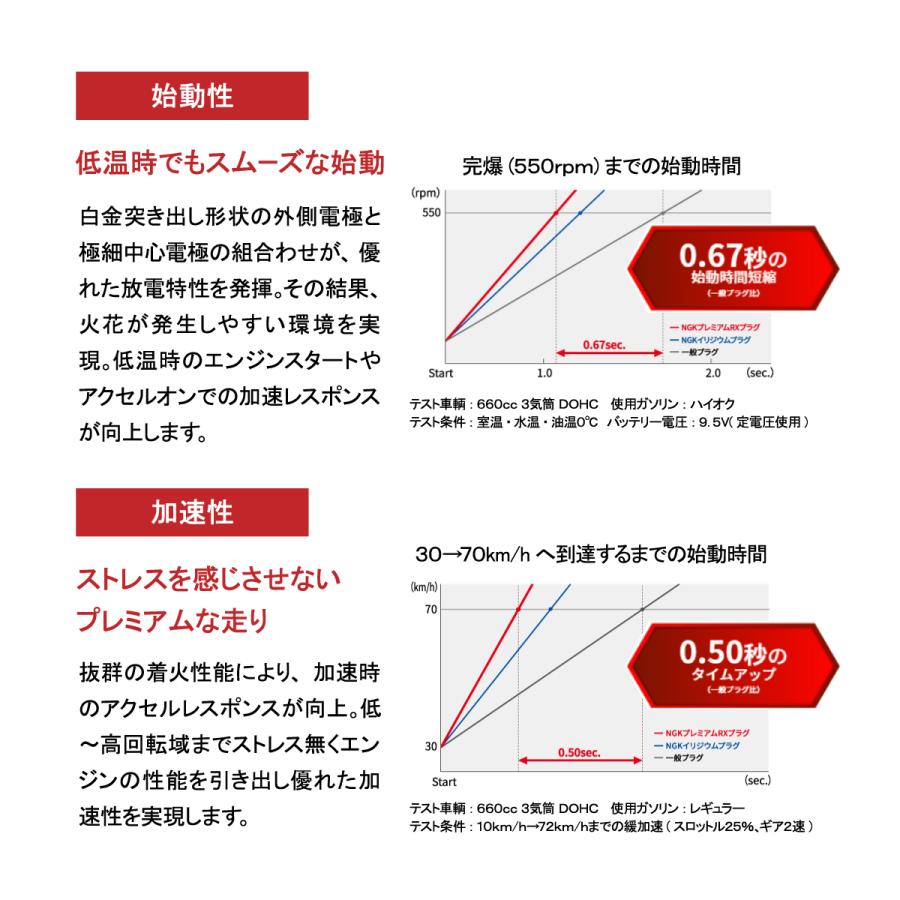 NGKプレミアムRXプラグ 4本セット 1台分 出荷締切18時 トヨタ ハリアー プリウス シエンタ コロナ プログレ 等全般 BKR5ERX-11P｜solltd2｜06