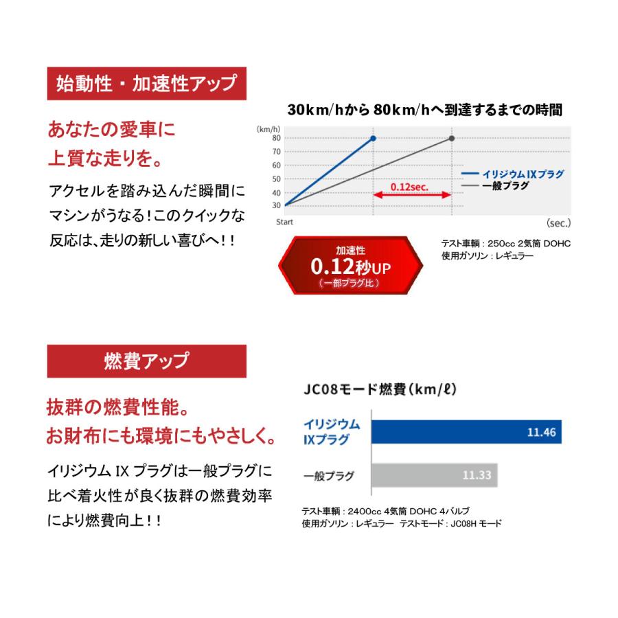 燃費向上 NGKプラグ スパークプラグ 1本 イリジウムIX CPR7EAIX-9 マグザム マジェスティ グランドマジェスティ XVS950A 等各種汎用｜solltd2｜04