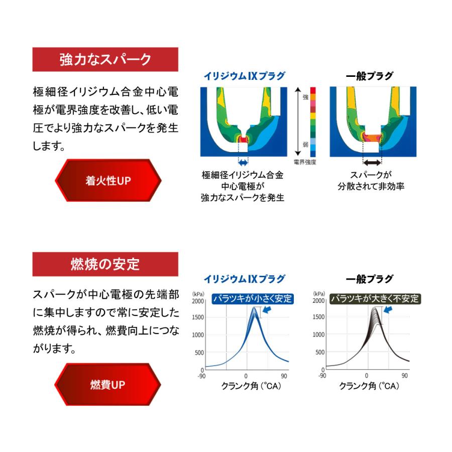 燃費向上 NGKプラグ スパークプラグ 1本 イリジウムIX CR9EIX カワサキ バリオス エリミネーター ゼファー ZRX400 ZZR Ninja 等各種汎用｜solltd2｜07