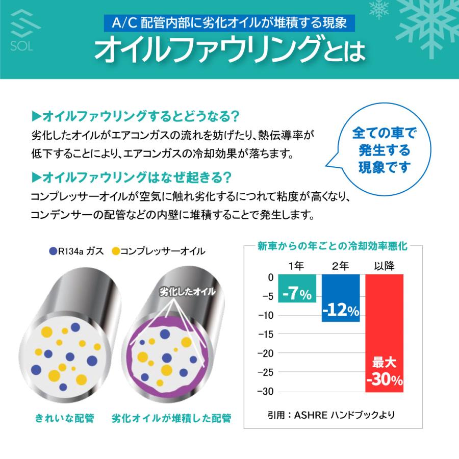 Dr.Clean ドクタークリーン エアコン配管 洗浄剤 PAG専用 5本