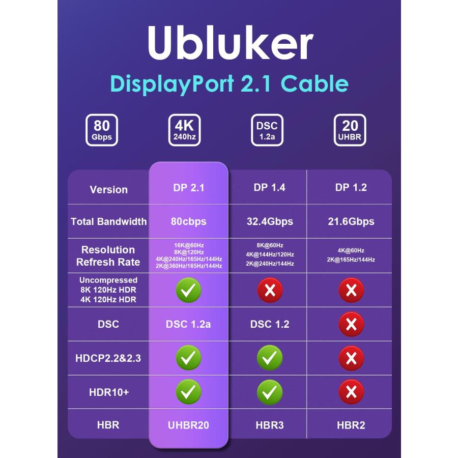 Ubluker 16k 8k DisplayPort 2.1 ケーブル 80Gbps 3メートル、VESA 認定超高ビットレート DP ケーブル |  | 06