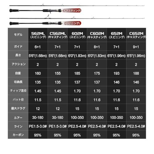 ノービ（Noeby） NBRO-LESJ スロージギングロッド スピニング ベイト 軽い型スロージギングロッド 6'01.83m 6'51.96 |  | 03