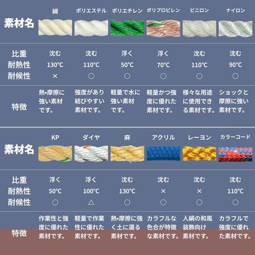 ユタカメイク ポリエチレンロープ 5mm×100m 3ッ打 ドラム巻 ブラック 26RE-N94 長尺 業務用 巻き取り 水に強い 農園芸 漁業 |  | 05