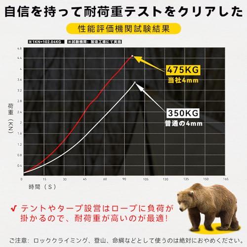 ガイロープ タープロープ テントロープ キャンプ ロープ カラビナ付き ロープ ナイロン 高耐荷重 350kg以上 反射 頑丈 おしゃれ アウト |  | 03