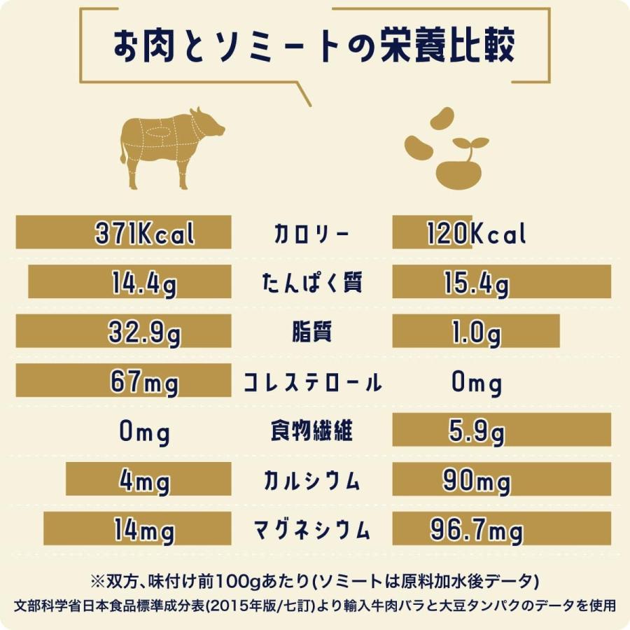 ソミート 大豆ミート しょうが焼き 100g×5パック 【クール冷凍便】 ヴィーガン ダイエット 動物性原材料不使用 高たんぱく質 染野屋 |  | 07