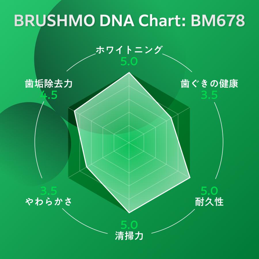 ソニッケアー 【東京都内の歯科医院にて取扱い開始】フィリップス 替え