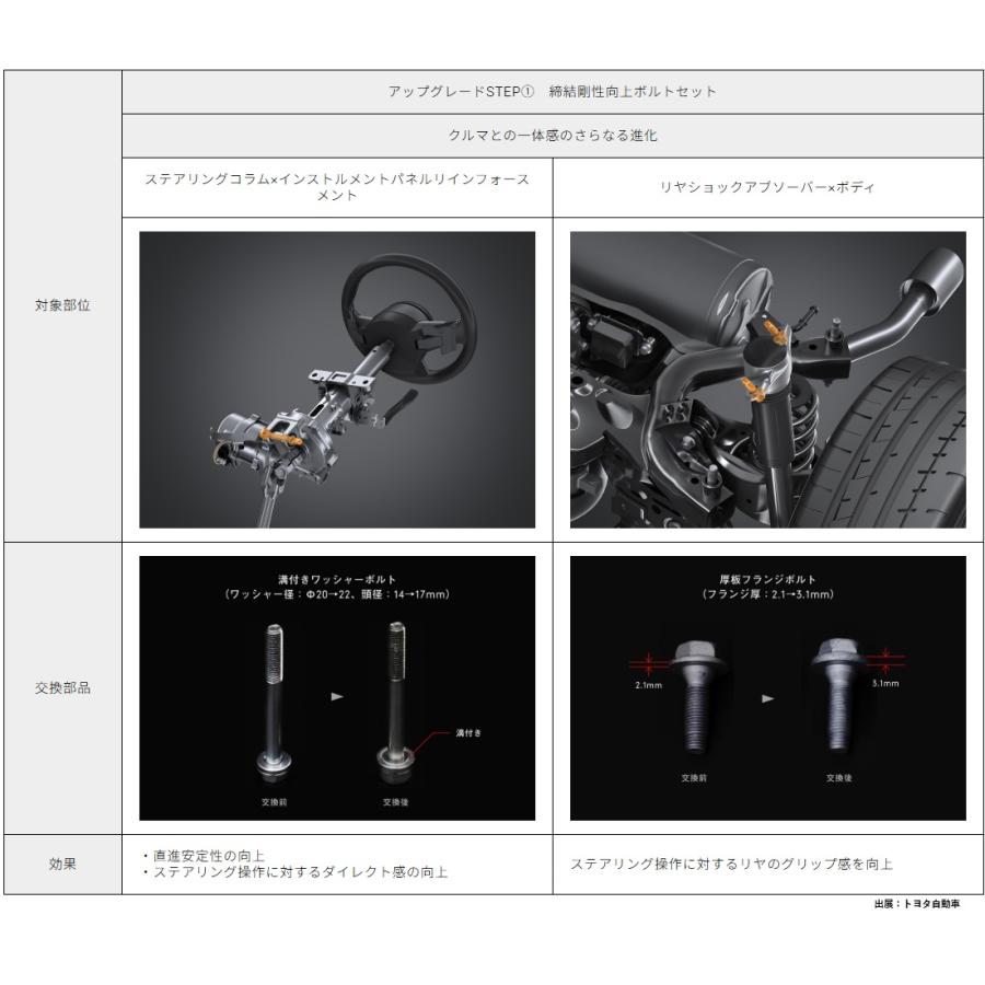 トヨタ 純正 GRカローラ MY25 アップグレードSTEP(1)＋α