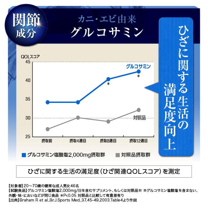 ロコモダブル 世田谷自然食品 240粒 膝軟骨 サプリメント 機能性