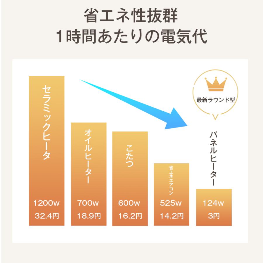 【2026最新版】パネルヒーター デスクヒーター 足元ヒーター 足温器 足元暖房 あったかグッズ 省エネ PSE認証 遠赤外線足温器 寒さ対策 オフィス 冷え対策 |  | 16