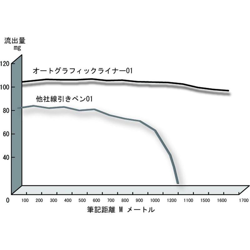 オート ボールペン グラフィックライナー10本箱 CFR-150GL01/10P｜sorrisoshop｜02