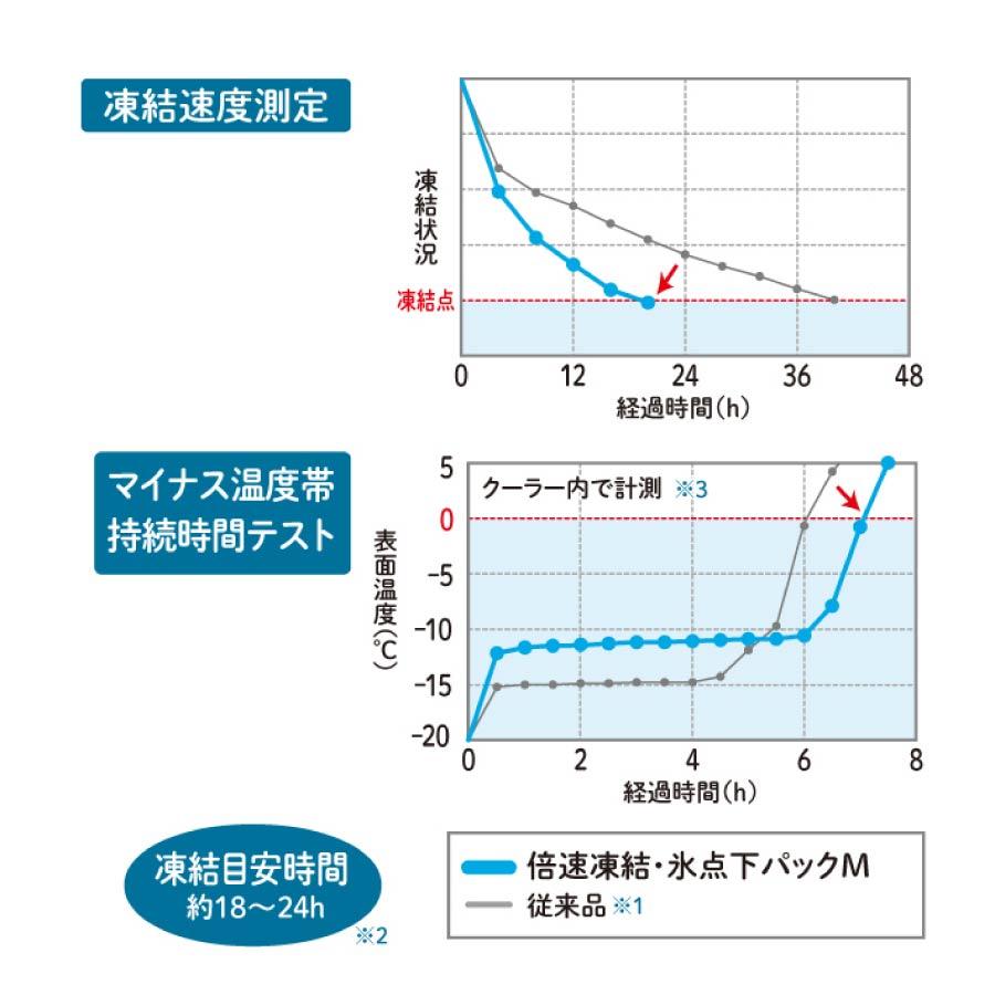 ロゴス 倍速凍結・氷点下パック ソフトM 81660647 保冷剤｜sotosotodays｜03