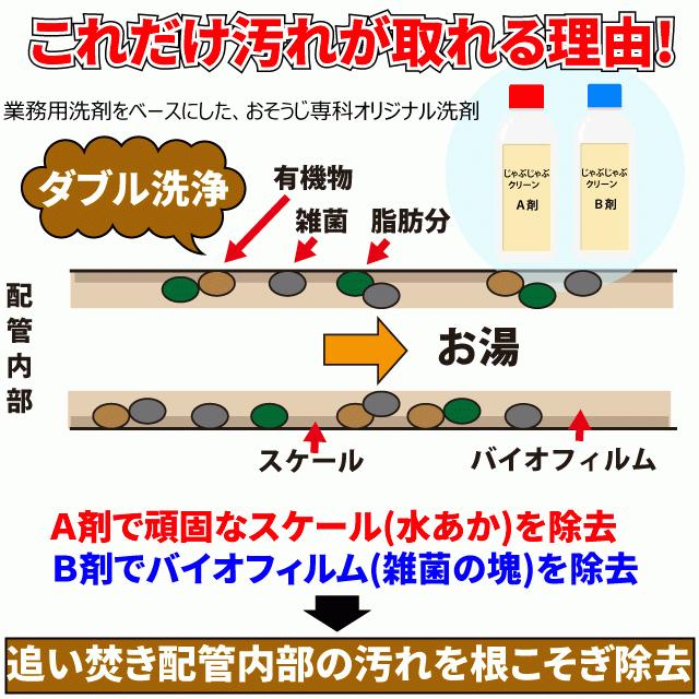 業務用強力浴室洗剤 / 掃除のプロが使っている風呂釜洗浄剤(追い焚き配管) / じゃぶじゃぶクリーン １つ穴用 /  送料無料！｜souji｜06