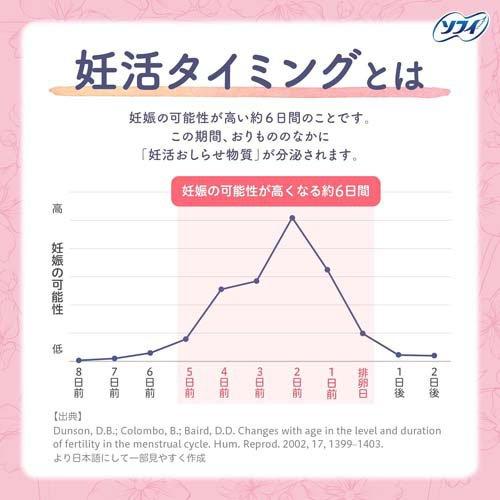 ソフィ 妊活タイミングをチェックできるおりものシート パンティ