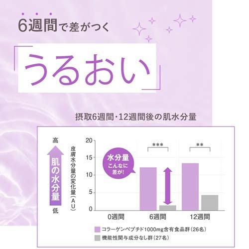 ファンケル ディープチャージ コラーゲン ( 180粒入*3袋セット )/ 機能
