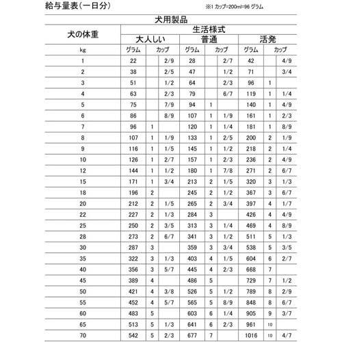 【新品同様 / 希少】 アレヴァケア 体重・糖質ケア 犬用 療法食 ( 2kg×5セット ) 【2937195188】(17875円)