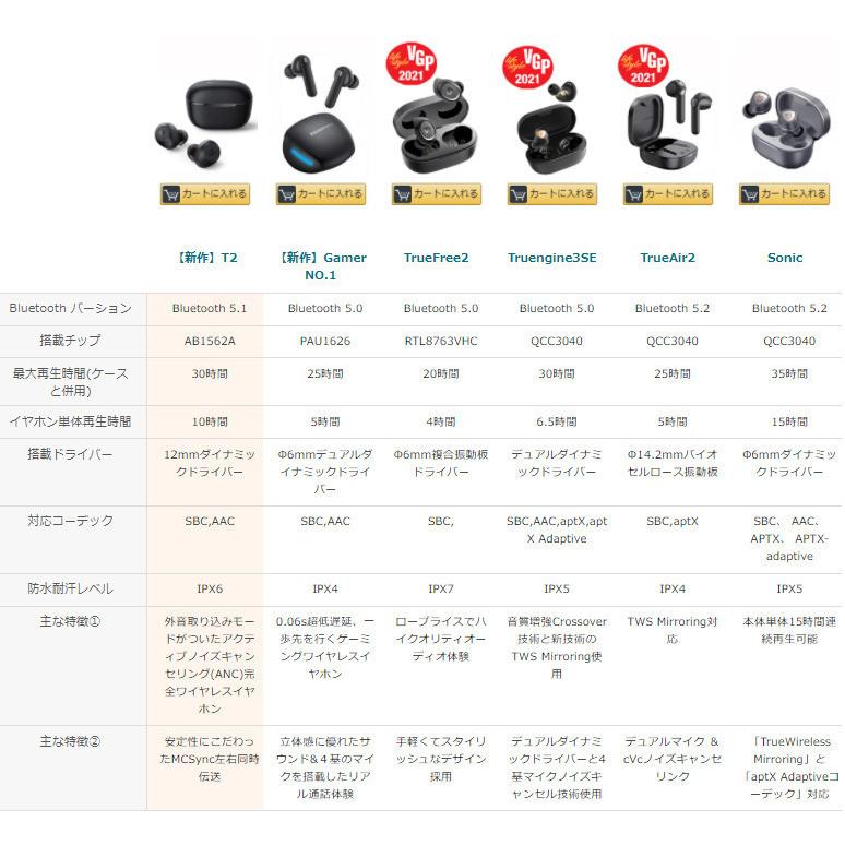 ワイヤレスイヤホン Soundpeats Sonic Aptx Adaptiveコーデック 長時間 15時間連続再生 マイク 音声 通話 オンライン 会議 無線 Qcc3040チップ Bluetooth 5 2 Sonic ニューワークスタイル 通販 Yahoo ショッピング