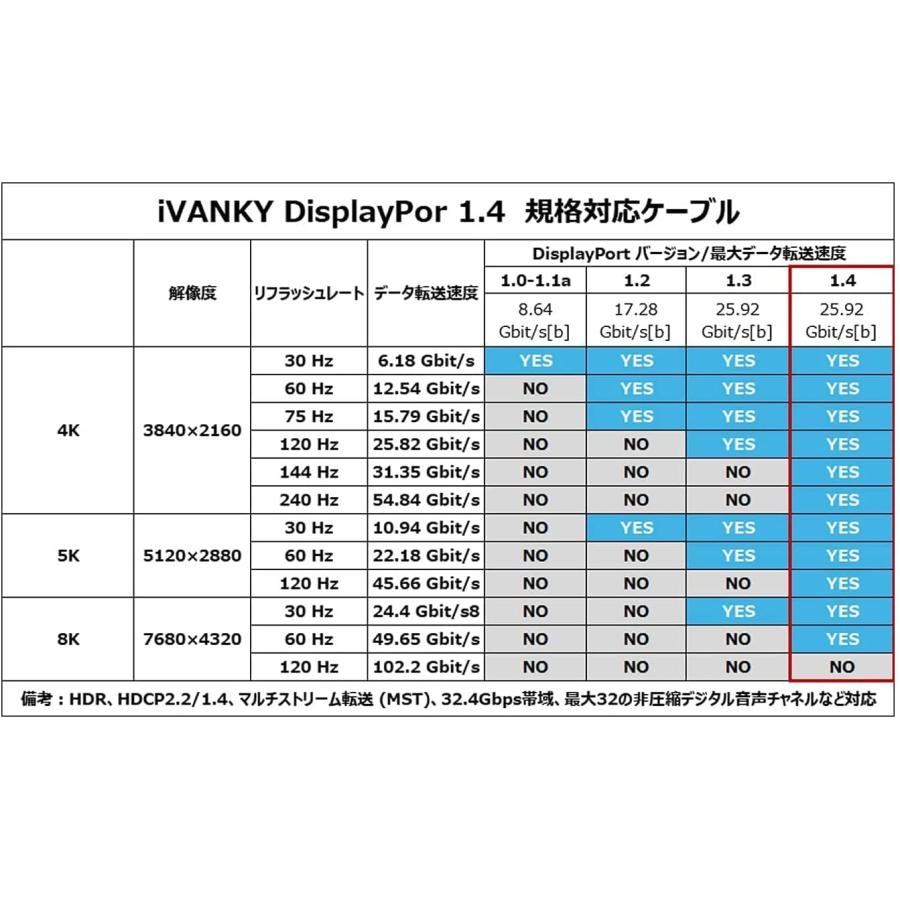 Displayport ケーブル 2m 8K ゲーミング DP1.4規格 ディスプレイポートケーブル 240Hz 8K@60HZ 4K@144Hz HDR対応 iVANKY HDCP2.2 HDCP1.4 編み材｜soundpeats｜09