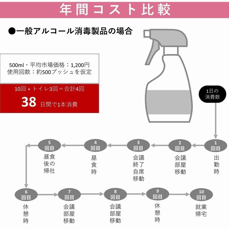 除菌 泡ハンドクリーナー日本製 5本セット 抗菌 アルコールフリー 潤い 手荒れ防止 保湿 消臭 美ラクルハンド 安心 長時間 手肌に優しい｜souyi-life｜06