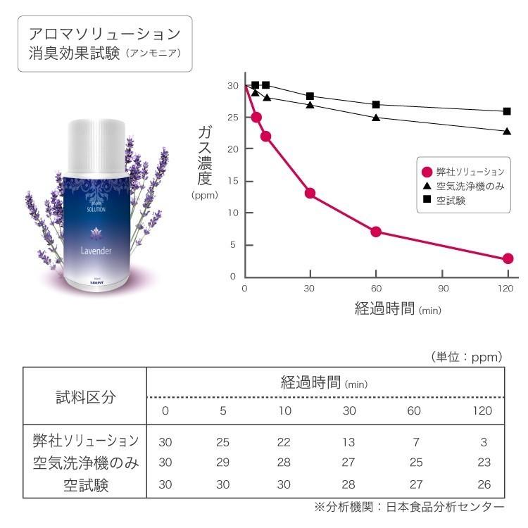 Souyi ソウイ ソリューション アロマ エッセンシャル オイル 15本セット 加湿器 空気 清浄 除菌 消臭 効果 ラベンダー Sy 099 3 ソウイストア 通販 Yahoo ショッピング