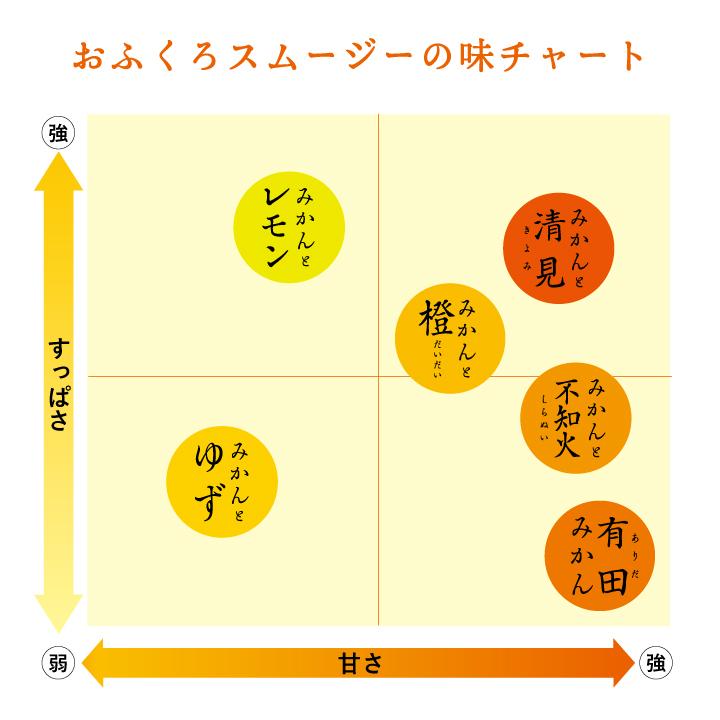 飲むゼリー 有田みかん 橙 だいだい ゼリー フルーツ おふくろスムージーみかんと橙 170g×12本入 シャーベット 和歌山｜sowamikan｜10