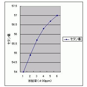 6本セット ディーゼルウェポン250ml×2本 スートル250ml×2本 セタン