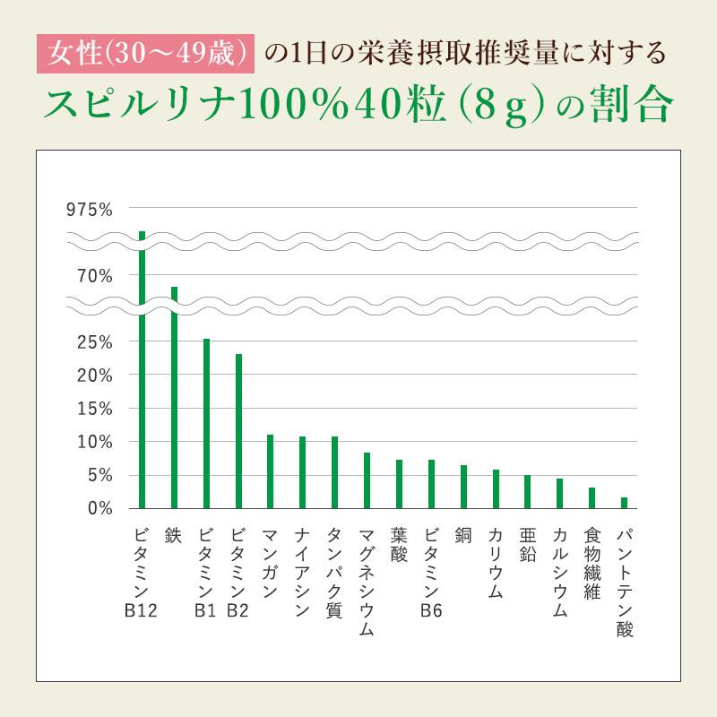 スピルリナ100 2400粒 約2ヶ月分 野菜不足 偏食 スーパーフード アルカリ性食品 タンパク質の多い食品 3009 スピルリナ普及会 Yahoo 店 通販 Yahoo ショッピング