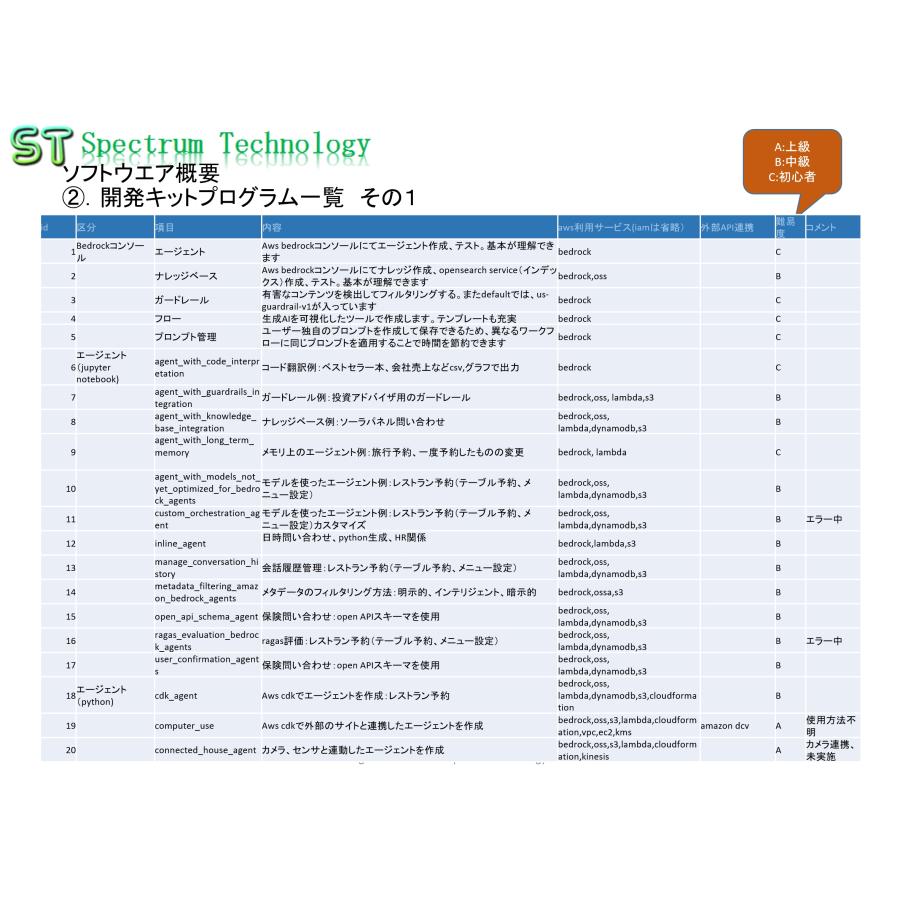 ＡＩエージェント学習・開発キット(Pi5版、bedrock対応） |  | 05