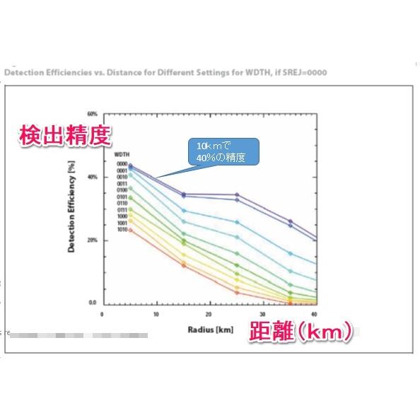Ｌｉｎｅと連携した雷センサＩｏＴ開発キット |  | 08