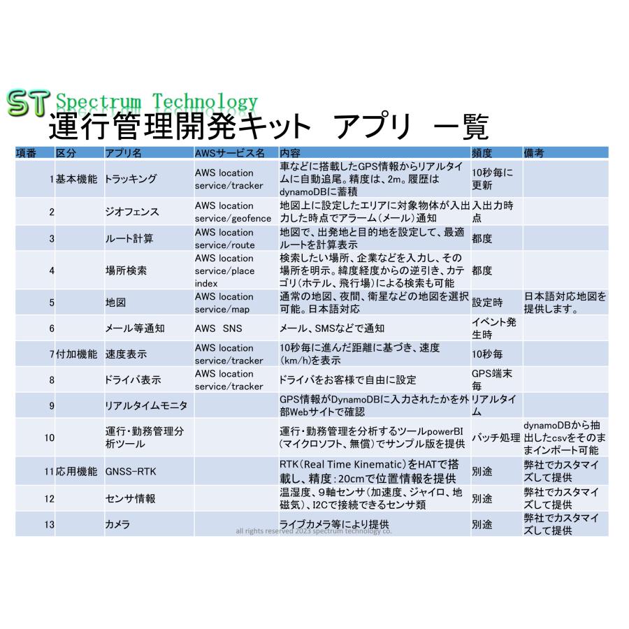 はじめてのＡＷＳを使った運行管理開発キット |  | 07