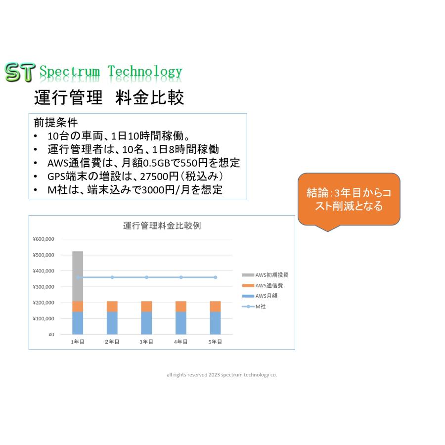はじめてのＡＷＳを使った運行管理開発キット｜spectrum-tech-y｜12
