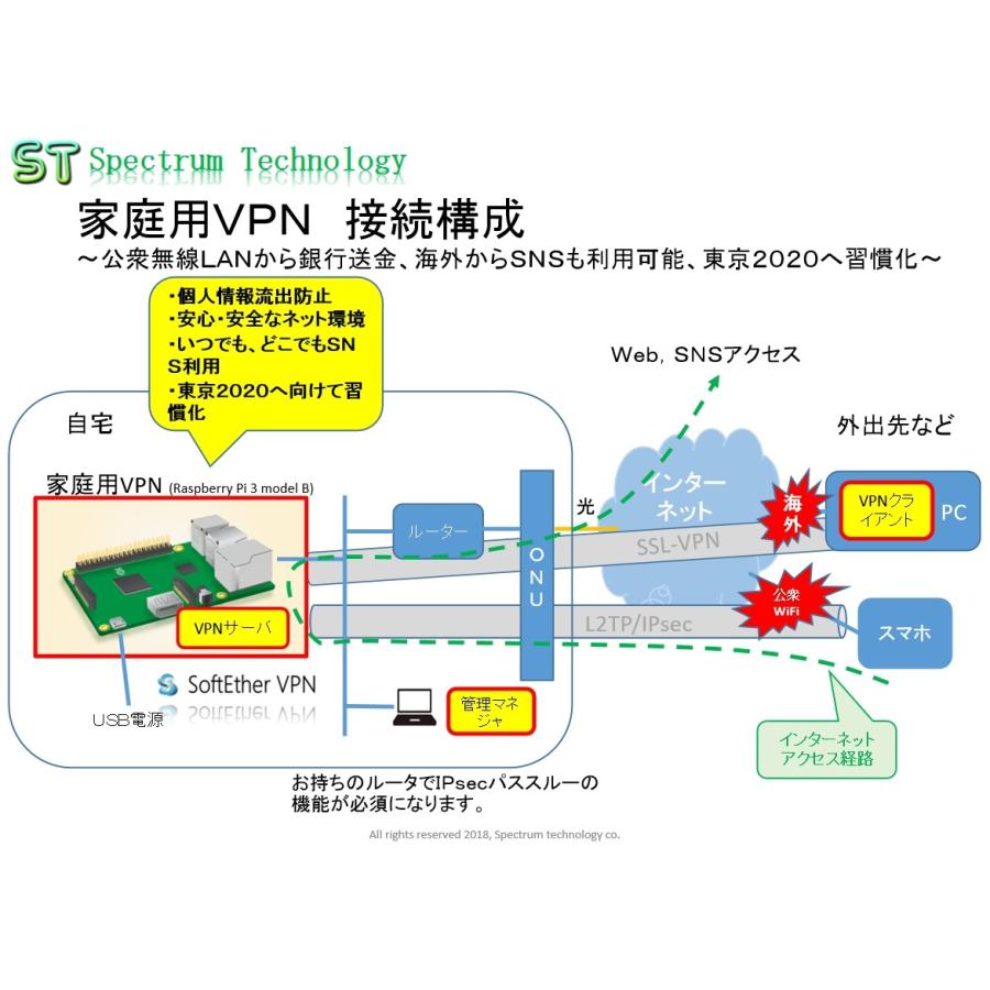 家庭用ＶＰＮ装置｜spectrum-tech-y