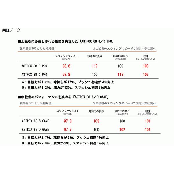 YONEX アストロクス88Dゲーム ダブルス後衛向け 5mmLONGER YONEX アストロクス88Dゲーム ダブルス後衛向け 5mmLONGER