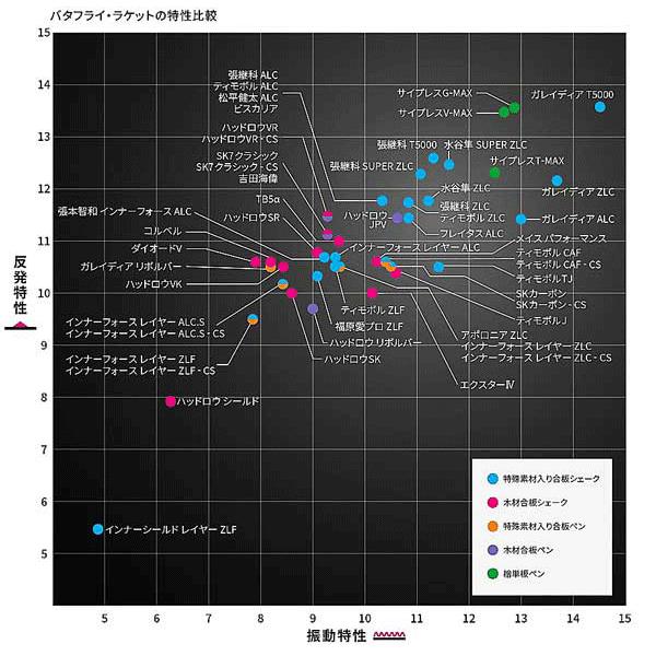 フレイタスALC　攻撃用シェークラケット　バタフライ  36841　36842　36844_4