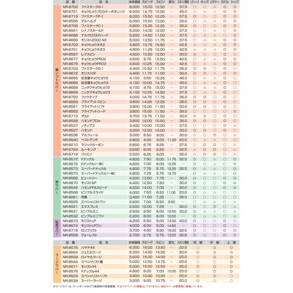 スーパードナックル　裏ソフト・表一枚　ニッタク　粒高に近い粒形状　日卓　NR8573｜sportsguide｜05