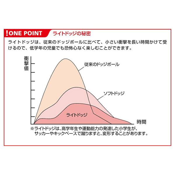 モルテン ライトソフトドッジボール 軽量0号球 ゴム 130 150g 突き抜け防止バルブ 専用メジャー付き 幼児 小学生 軽い 一財 日本ドッジボール協会推薦球 Sld0lsk 超歓迎