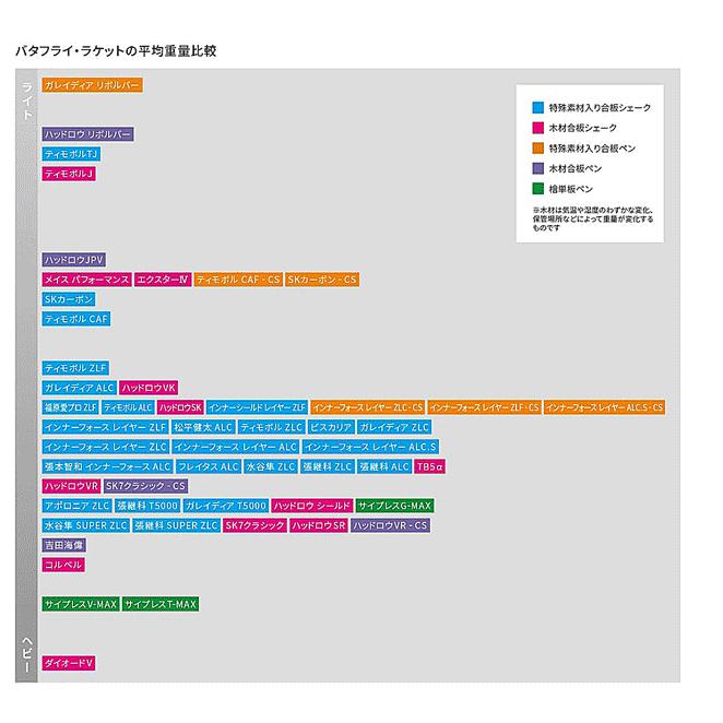 ティモボルZLC  攻撃用シェークラケット　バタフライ 35831　35832　35834｜sportsguide｜03