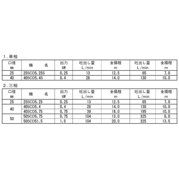 エバラポンプ 渦巻ポンプ ステンレス製 循環ポンプ 40SCD5.4 40mm 0.4