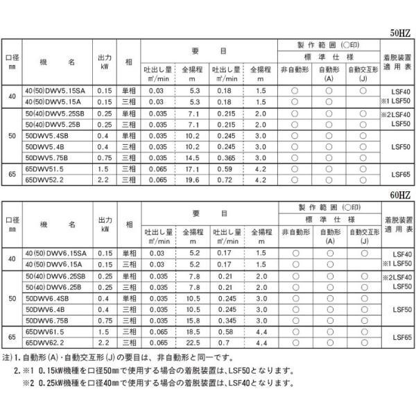 エバラポンプ 自動型 水中ポンプ 汚物用 排水ポンプ 65DWVA61.5 65DWVA51.5 三相200V 1.5kw 65mm 浄化槽ポンプ 揚水ポンプ 大型_2