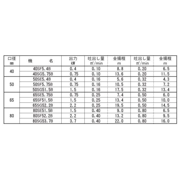 荏原製作所 渦巻ポンプ 冷温水 循環ポンプ 65SF51.5B モーター無し 50HZ 1.5kW 65mm 送水ポンプ 渦巻きポンプ_2
