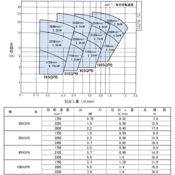 エバラ 自給式ベルト掛ポンプ 100SQPB 100mm 農業用ポンプ 給水ポンプ 排水ポンプ_2