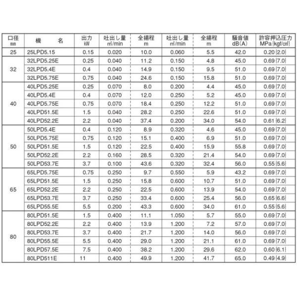 荏原製作所 ラインポンプ 冷温水 循環ポンプ 40LPD51.5E 40mm 1.5kw 50HZ 200V 給湯ポンプ_2
