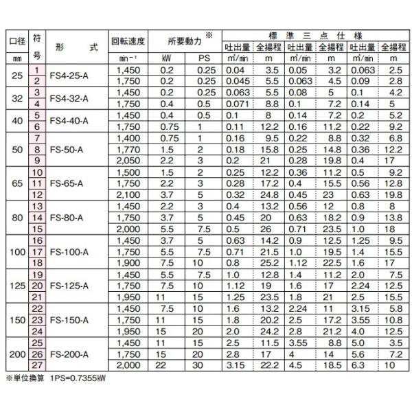 川本ポンプ 単体ポンプ 自給式ベルト掛ポンプ FS-50-A 50mm 工事 農業用ポンプ 給水ポンプ 船舶用品の画像