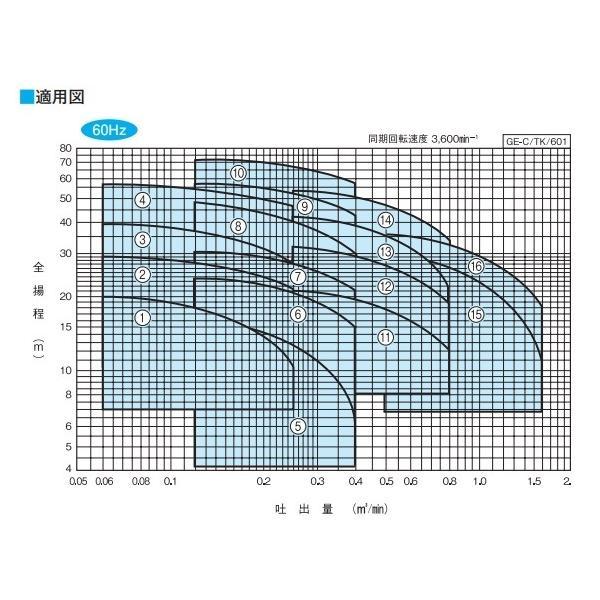 川本ポンプ 渦巻ポンプ GEI406CE1.5 60HZ/三相200V 循環ポンプ 給水ポンプ 渦巻きポンプ_3