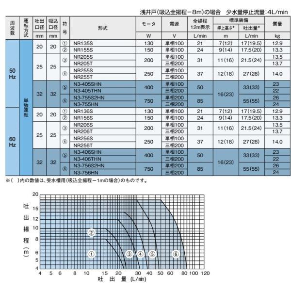 川本ポンプ 井戸ポンプ 給水ポンプ NR205S NR206S 25mm/200W/100V