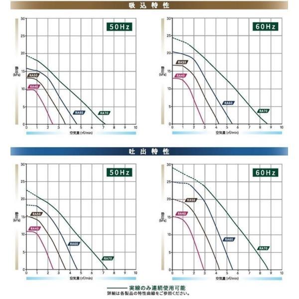 川本ポンプ 渦流送風機 オメガブロワ RA75BE 全閉外扇屋内形 三相200V ブロワー ブロア ブロアー 業務用｜ssn-alpresse｜02