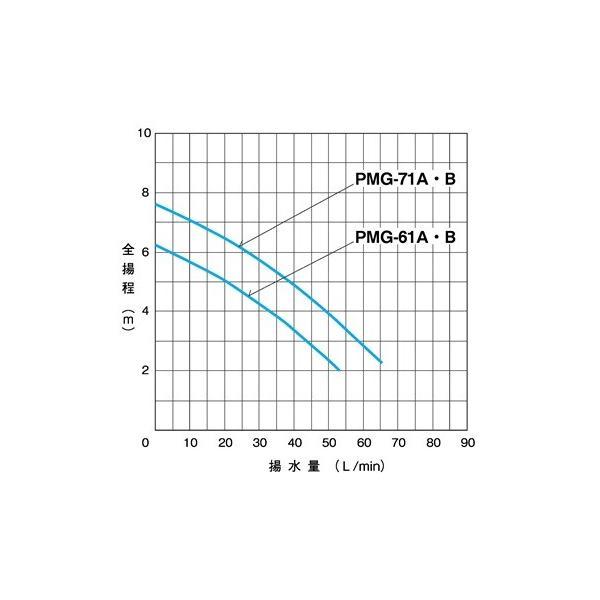三相電機 ラインポンプ PMG-61A/PMG-61B 砲金製 循環ポンプ 給水ポンプ SANSO サイレントポンプPMG-61B