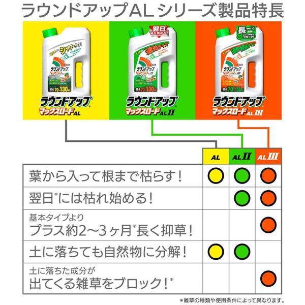 除草剤 ラウンドアップ マックスロードAL 4.5L×4本セット シャワータイプ 農耕地用 茎葉処理剤 畑 水田 畦畔 畦道 雑草 対策｜ssn-alpresse｜06