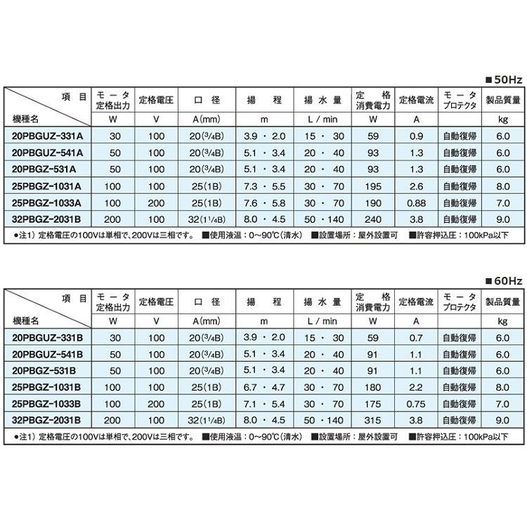 三相電機 ラインポンプ 循環ポンプ 給水ポンプ 25PBGZ-1031A/25PBGZ